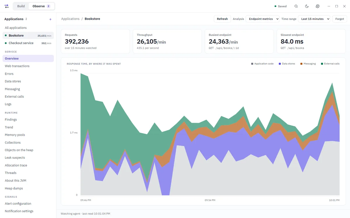 Observe with two applications in its column, Bookstore and Checkout service, and the bookstore's overview: requests, throughput, its busiest and slowest endpoints, and response time split by where it was spent.