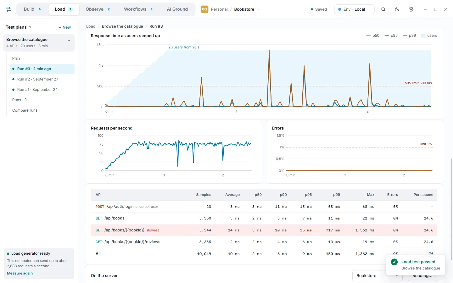 A finished run of Browse the catalogue: response time as 20 users ramped up over 28 seconds against a p95 limit of 500 ms, requests a second, errors at 0 per cent, and a table for each API with GET /api/books/{{bookId}} marked slowest.